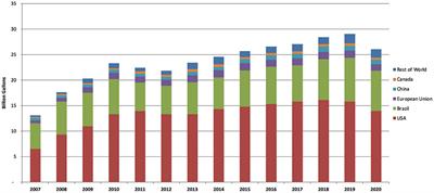 Indirect Effects Negate Global Climate Change Mitigation Potential of Substituting Gasoline With Corn Ethanol as a Transportation Fuel in the USA